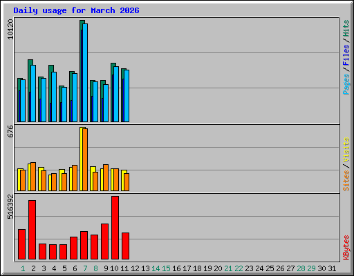 Daily usage for March 2026