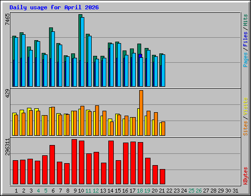 Daily usage for April 2026
