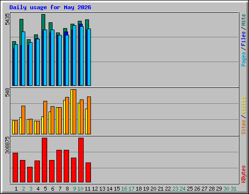 Daily usage for May 2026