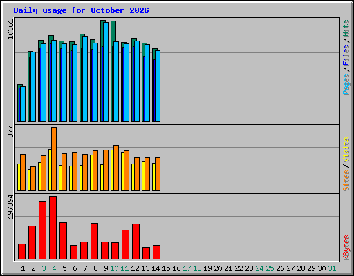 Daily usage for October 2026
