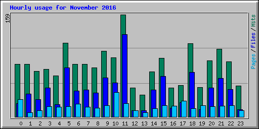 Hourly usage for November 2016