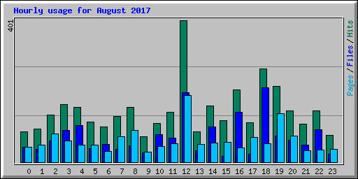 Hourly usage for August 2017