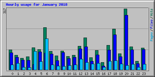 Hourly usage for January 2018