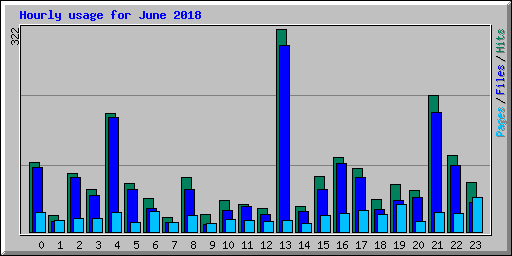 Hourly usage for June 2018