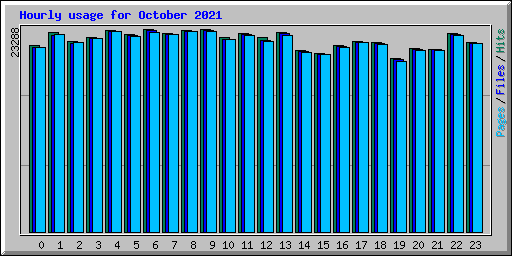 Hourly usage for October 2021