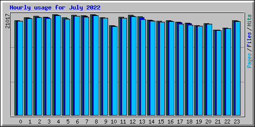 Hourly usage for July 2022