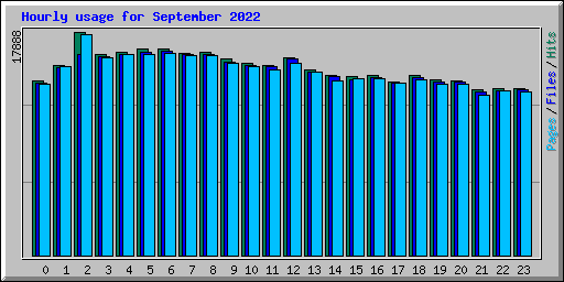 Hourly usage for September 2022