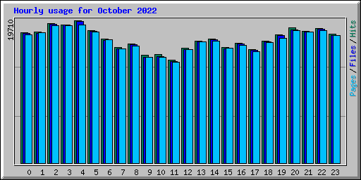 Hourly usage for October 2022