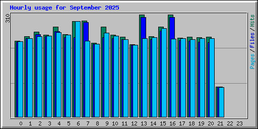 Hourly usage for September 2025
