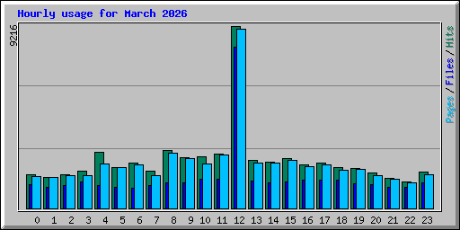 Hourly usage for March 2026