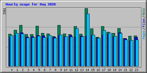 Hourly usage for May 2026