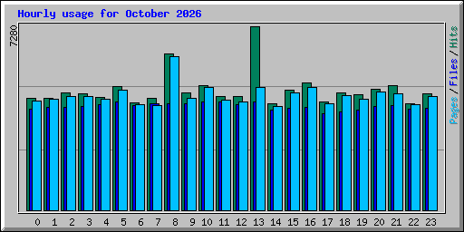 Hourly usage for October 2026